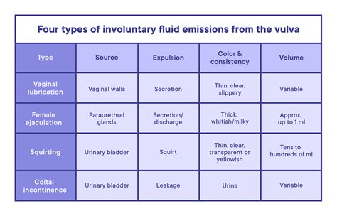 what is the difference between creaming and squirting|Female ejaculation comes in two forms, scientists find